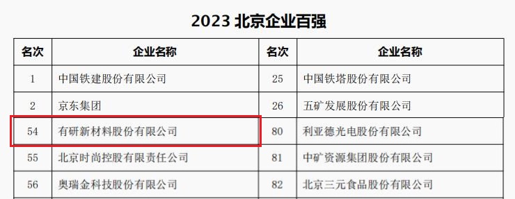 中国k8凯发天生赢家·一触即发,K8凯发·国际官方网站,凯发官网入口首页所属3家公司荣登“2023北京企业百强”四大榜单